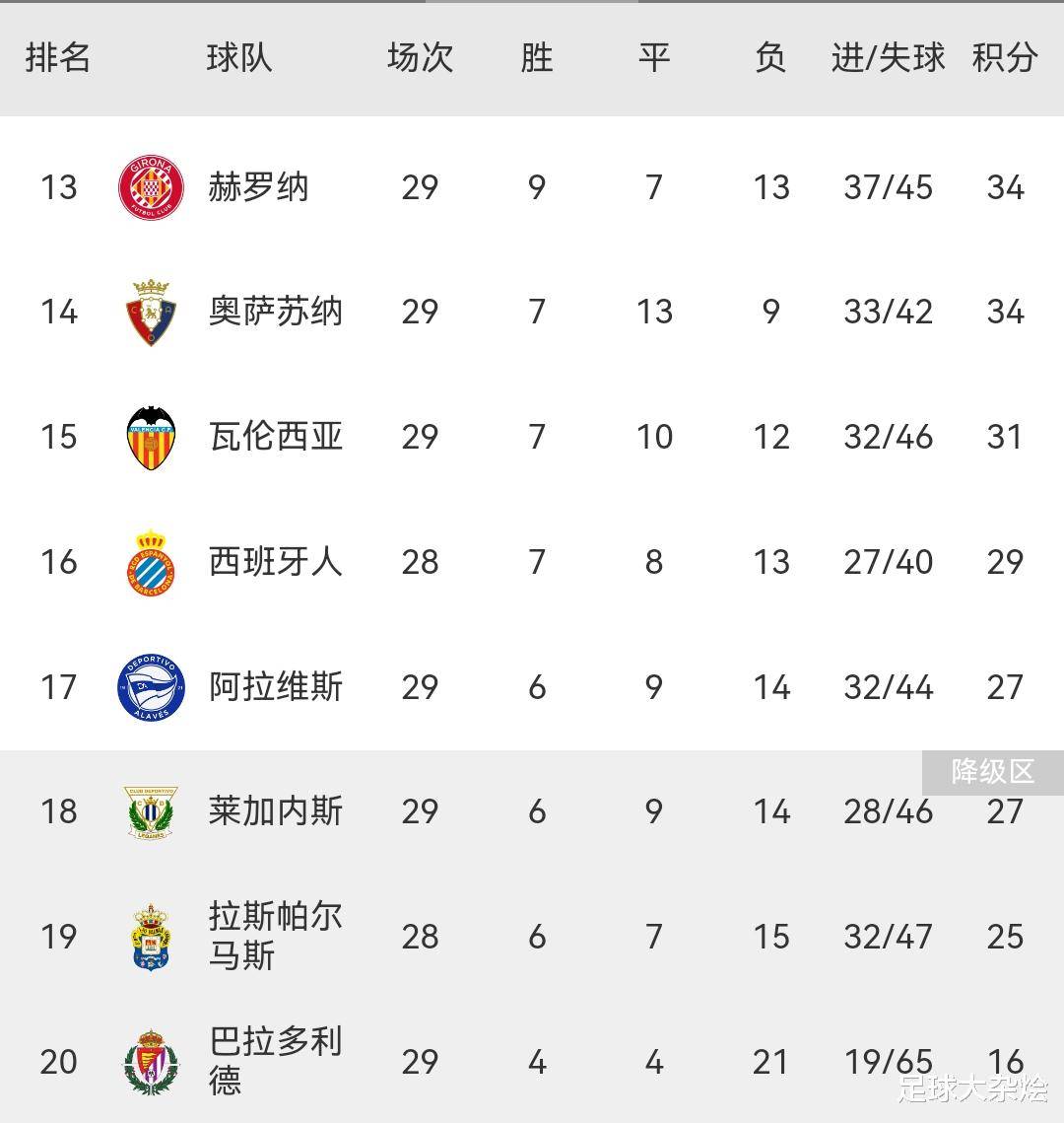 包含马德里竞技豪取连胜，挤身积分榜前列的词条