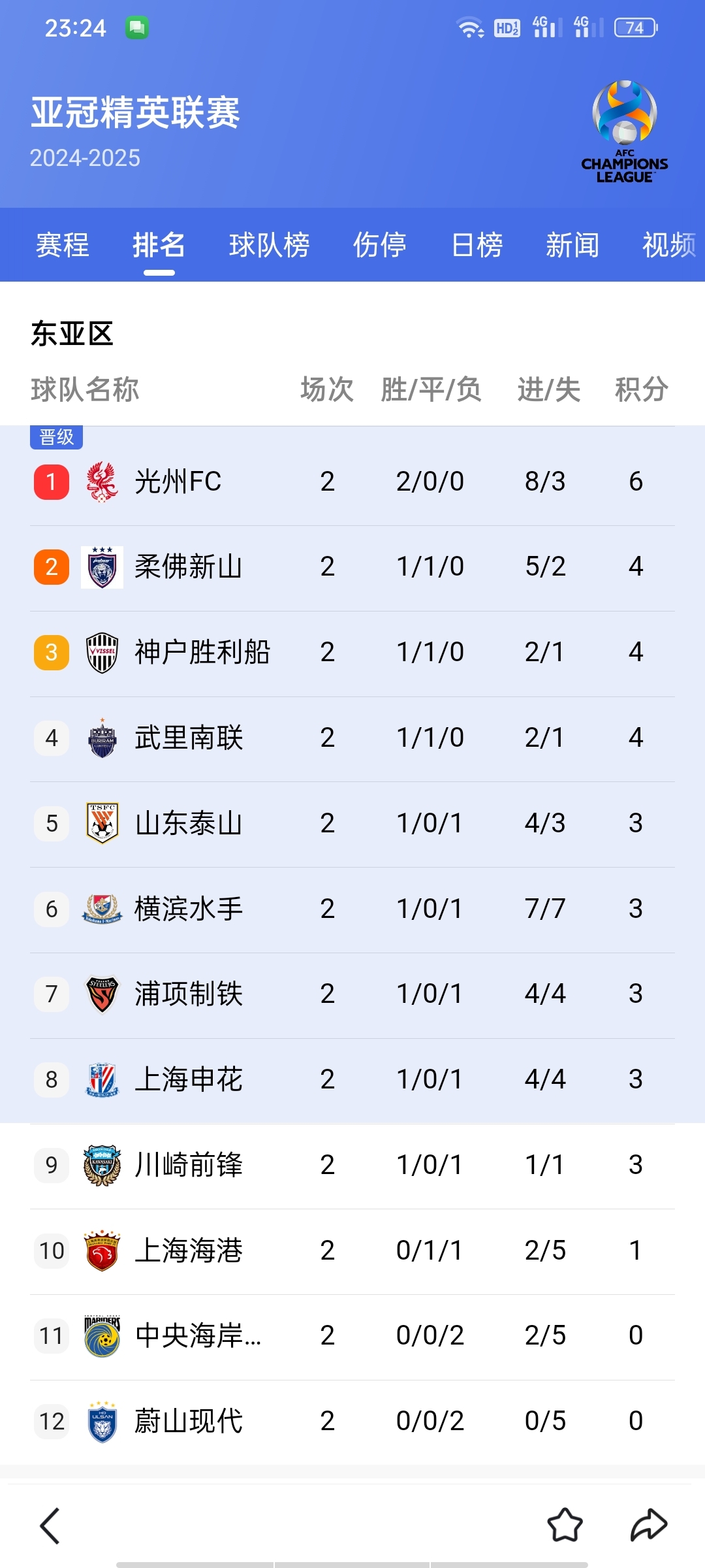 关于球队势头起伏不定，积分榜尘埃落定的信息