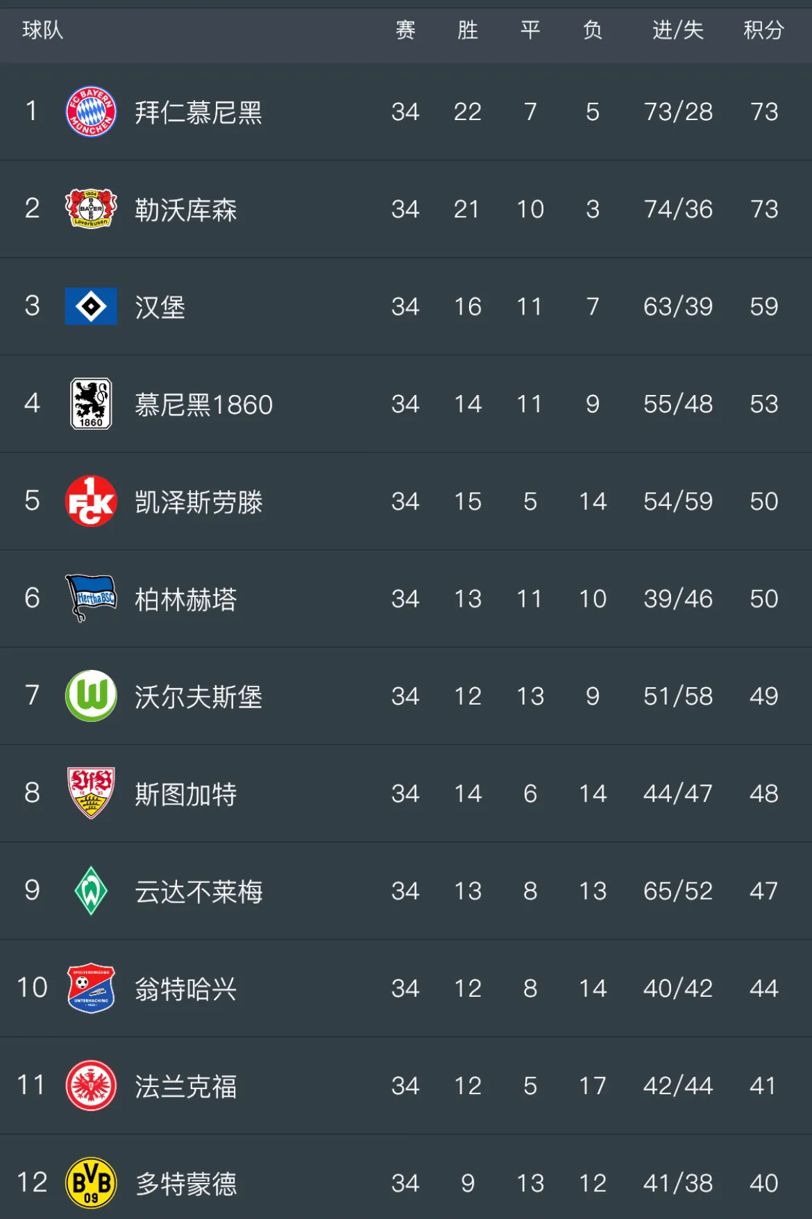 包含慕尼黑拜仁主场取得胜利领先积分榜的词条