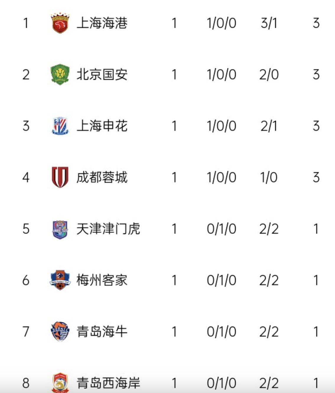包含上海上港击败对手，领跑积分榜的词条