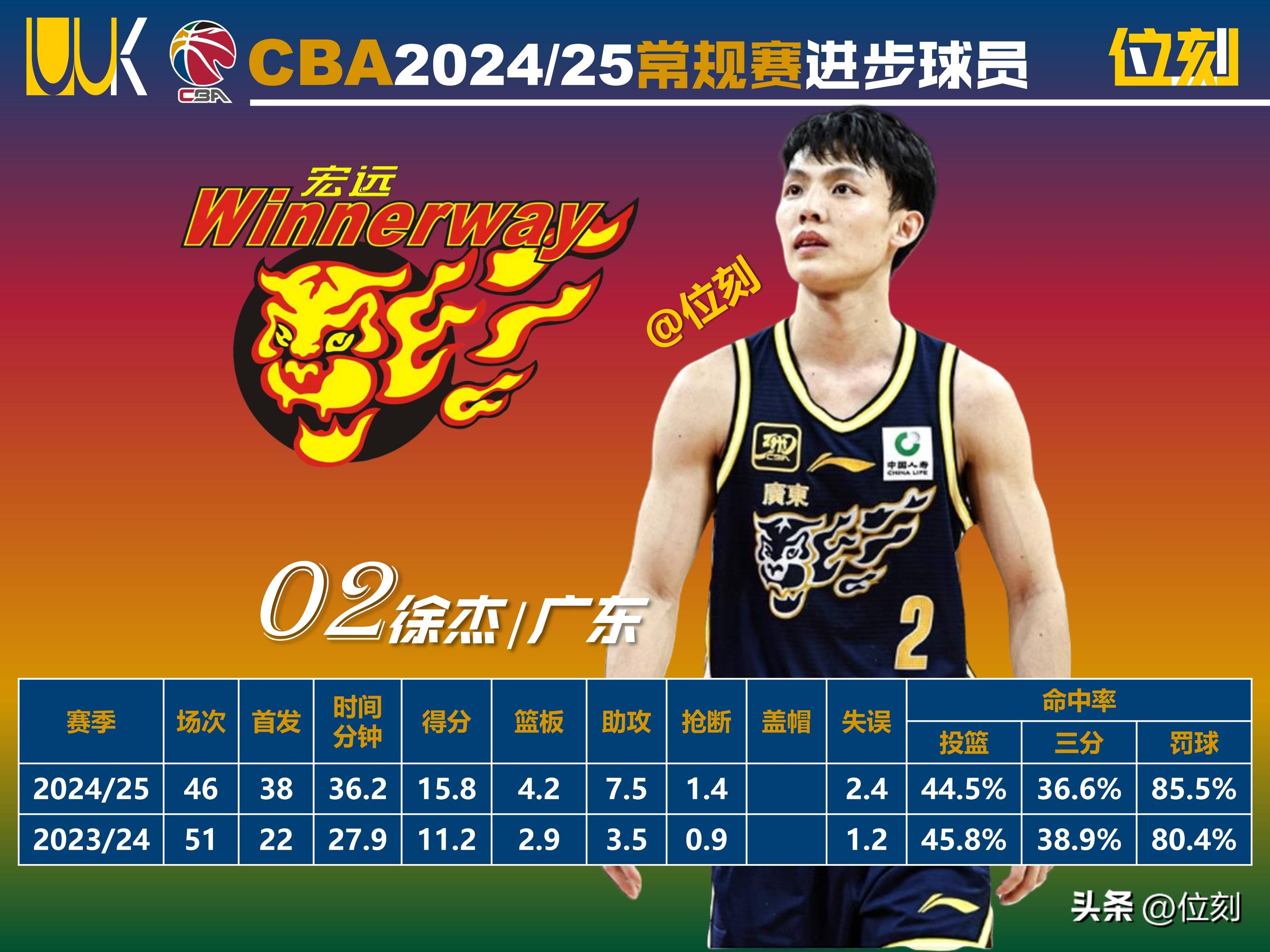 CBA外援表现出色，获得赛季最佳球员奖