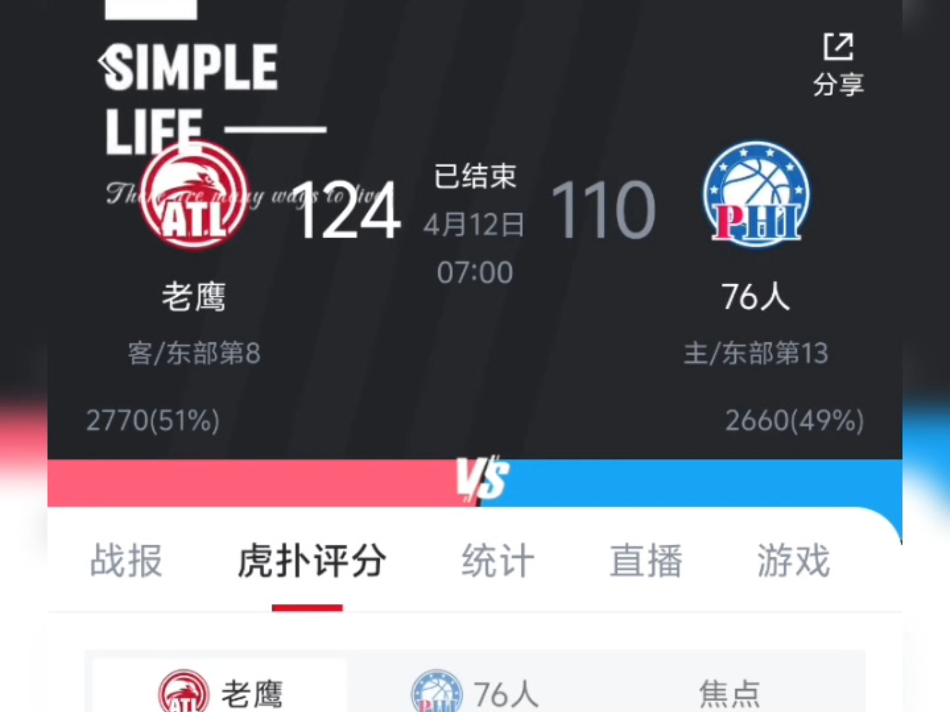 老鹰队大胜76人，夺得连胜
