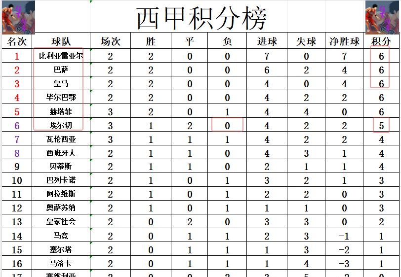 赫塔菲客场大胜，取得联赛三连胜的简单介绍
